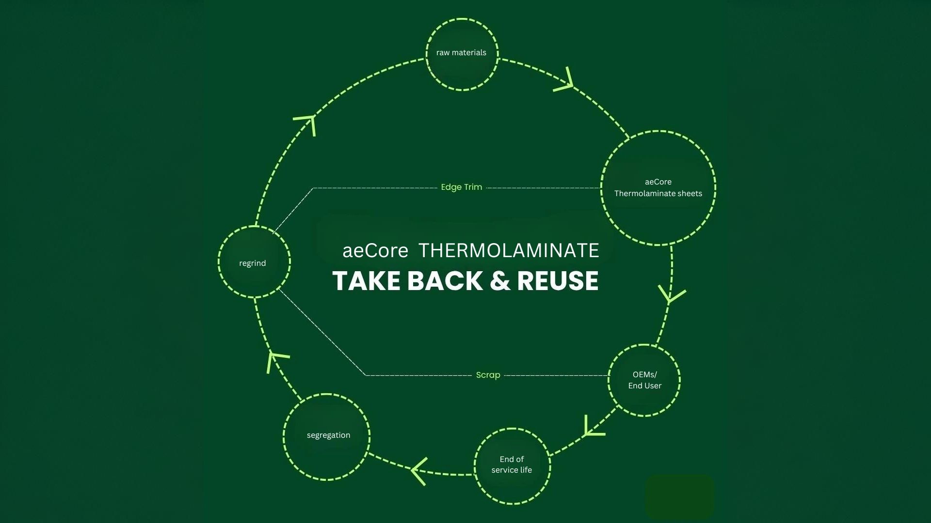 100% Recyclable Laminates