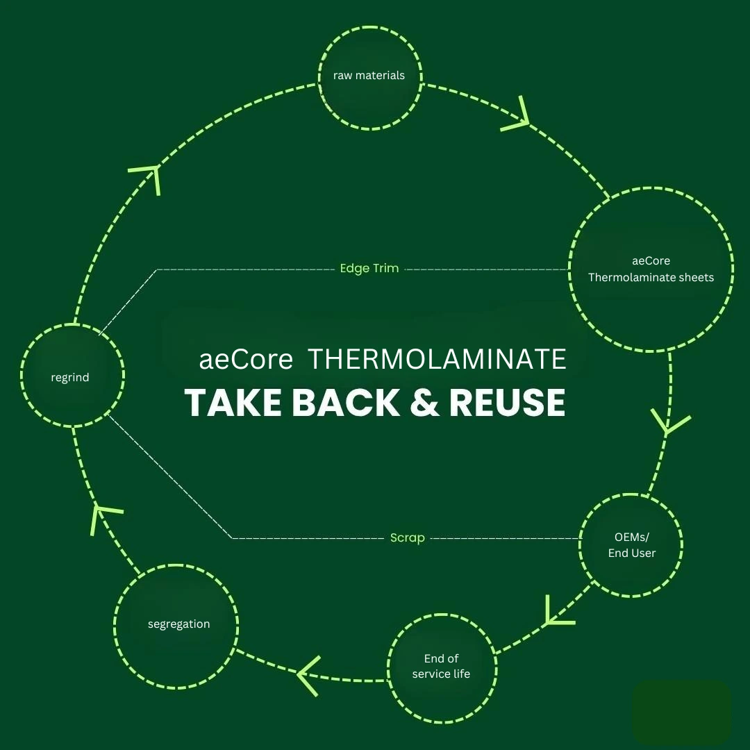 DesignTree Take-Back Program